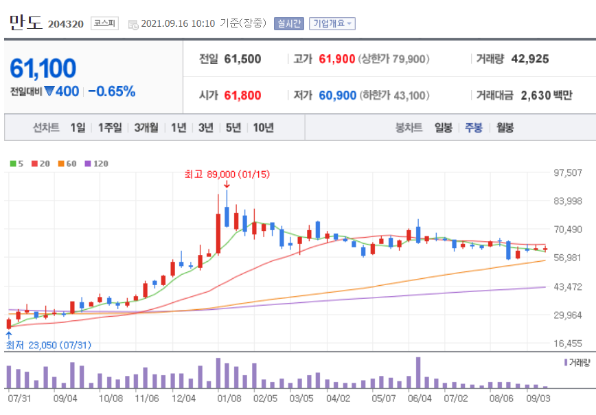 리비안 관련주 대장주