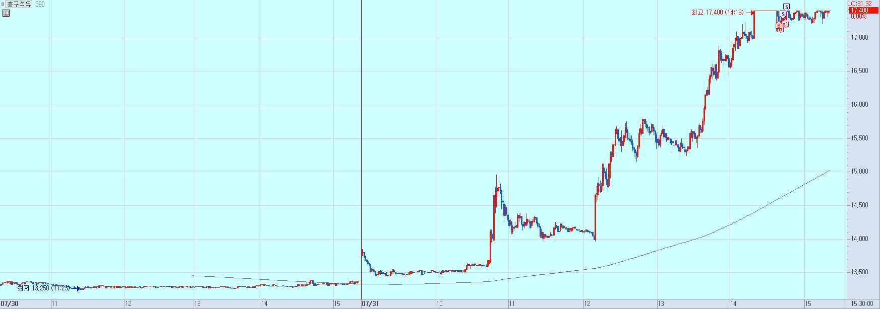 흥구석유 매매일지