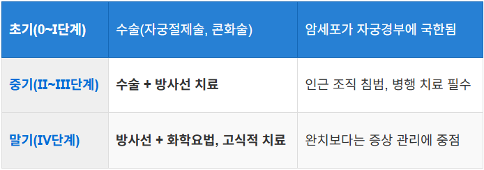 단계별 치료 옵션