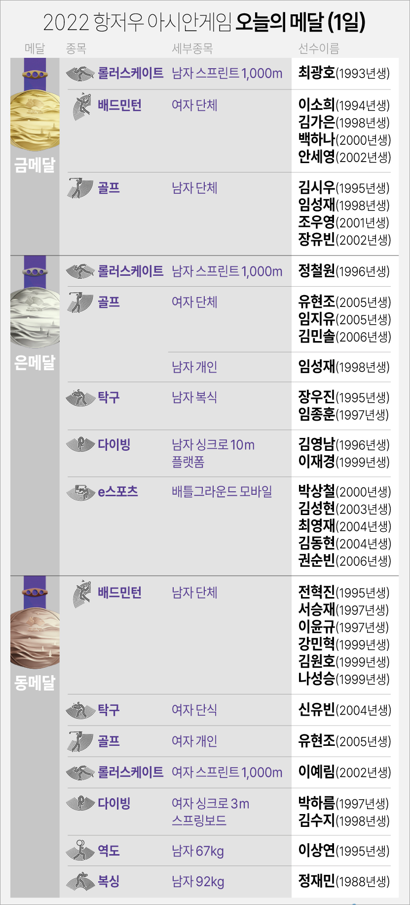 항저우 아시안게임 10월 1일 메달리스트