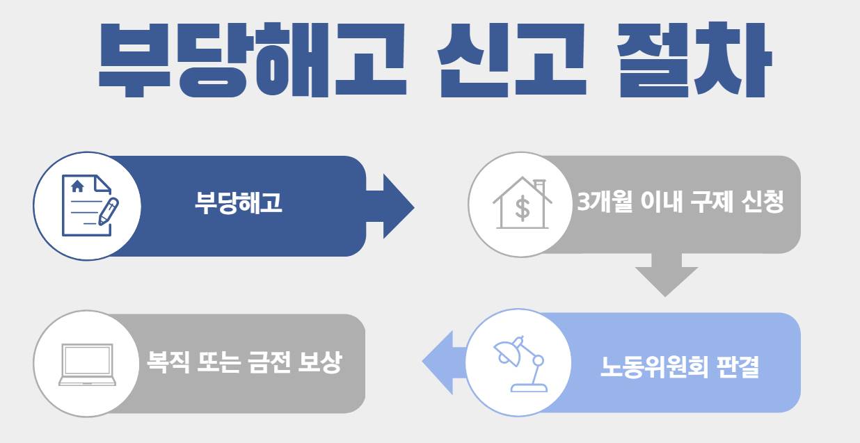 부당해고 신고 절차를 설명하는 인포그래픽