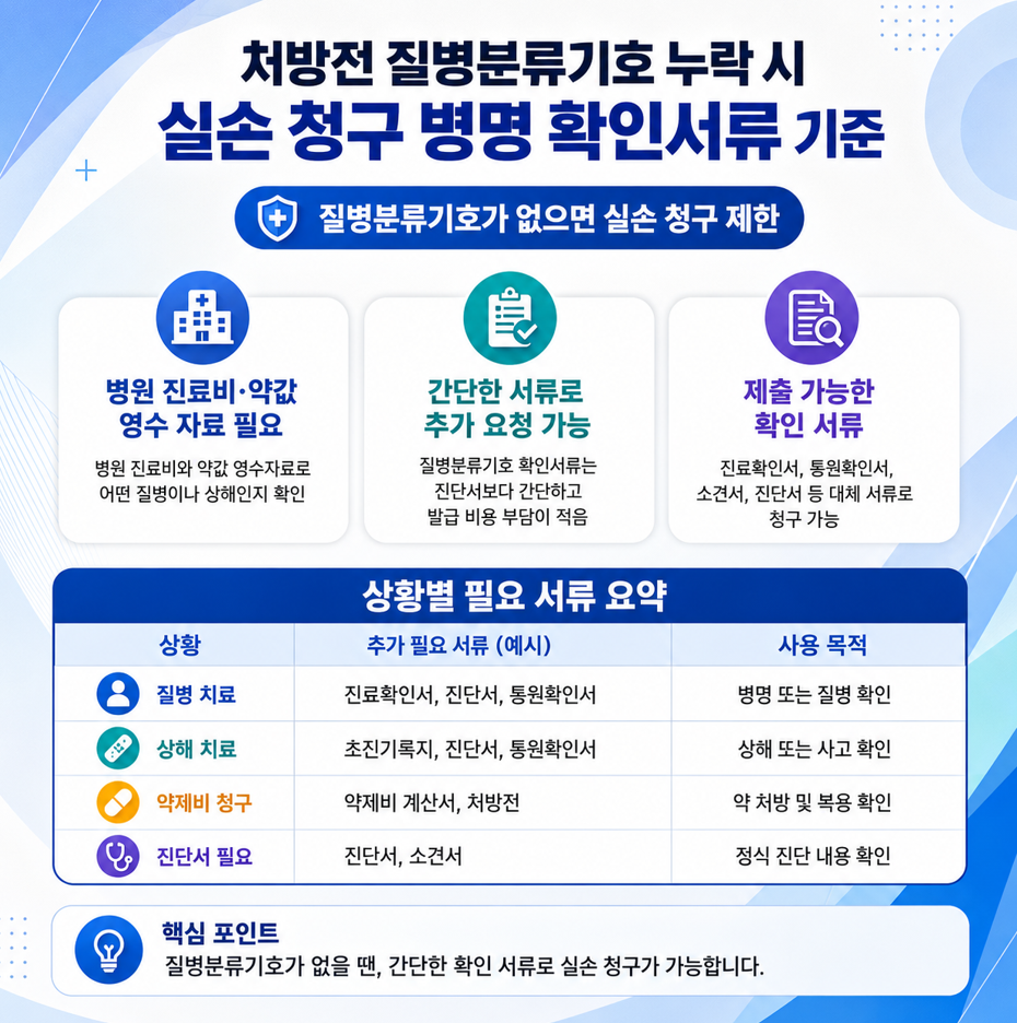 처방전 질병분류기호 누락 시 실손 청구에 필요한 병명 확인서류 기준을 정리한 1대1 의료 인포그래픽
