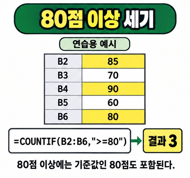 B2부터 B6까지 85, 70, 90, 60, 80이 있는 표에서 80점 이상인 세 값을 강조하고 계산 결과 3을 보여 주는 예시