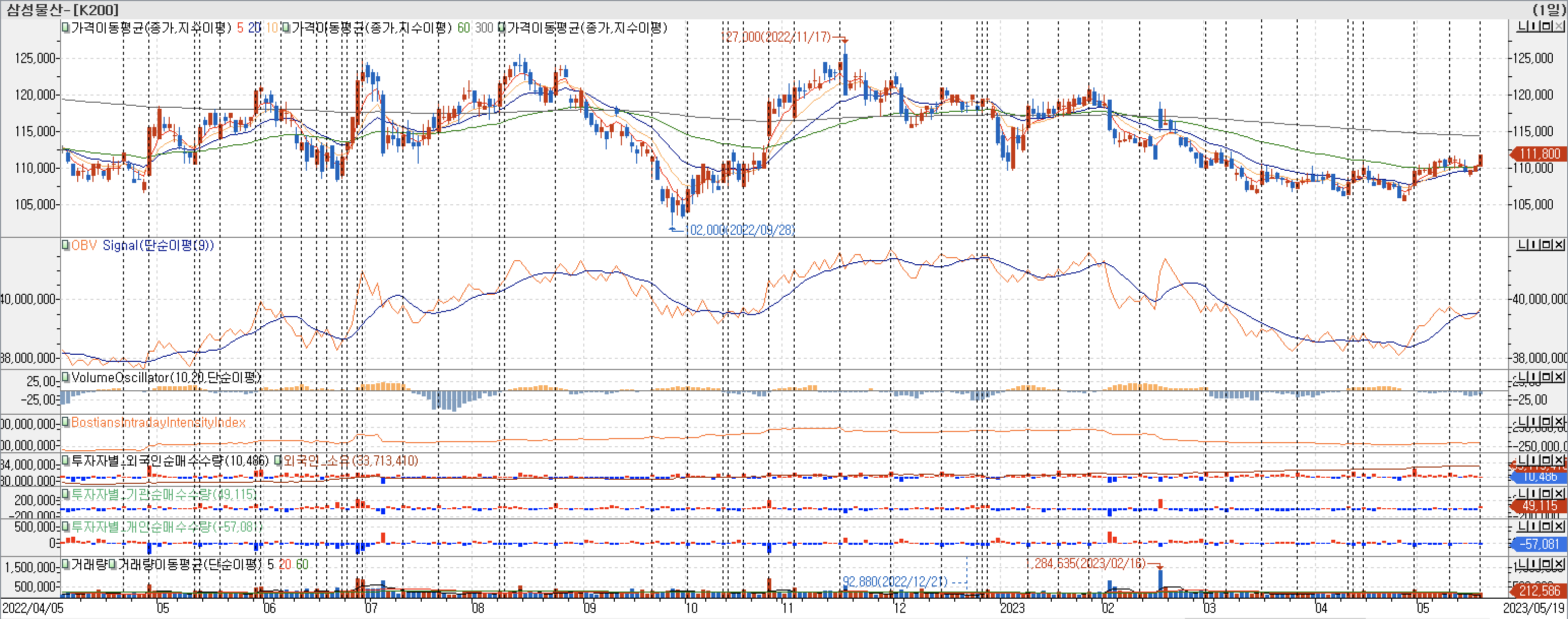 3. 봉 차트 - OBV, VolumeOscillator, BIII, 외국인, 기관, 개인 매수-삼성물산