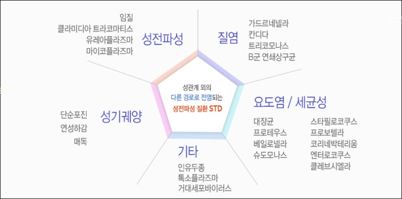 성병 종류