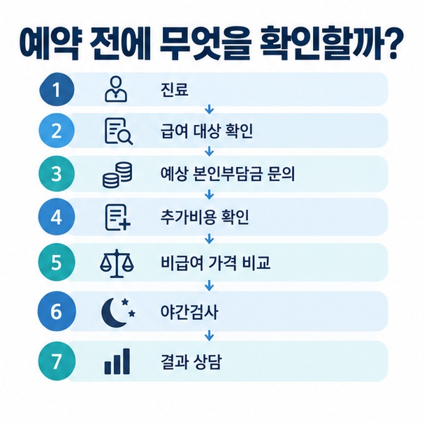진료 급여 여부 확인 예상 본인부담금 문의 병원별 비급여 비교 야간검사 판독 상담 순서를 정리한 수면다원검사 안내 인포그래픽