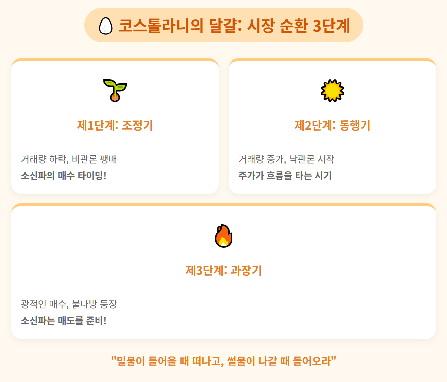 코스톨라니의 달걀: 시장의 흐름을 읽는 지도