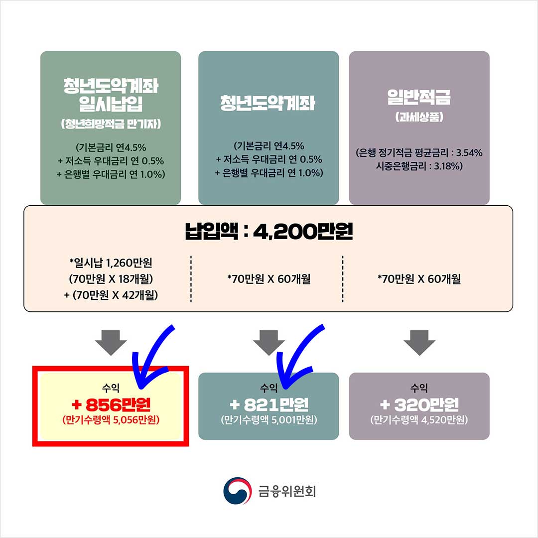 청년희망적금 만기 환승, 청년도약계좌 연계가입 신청기간