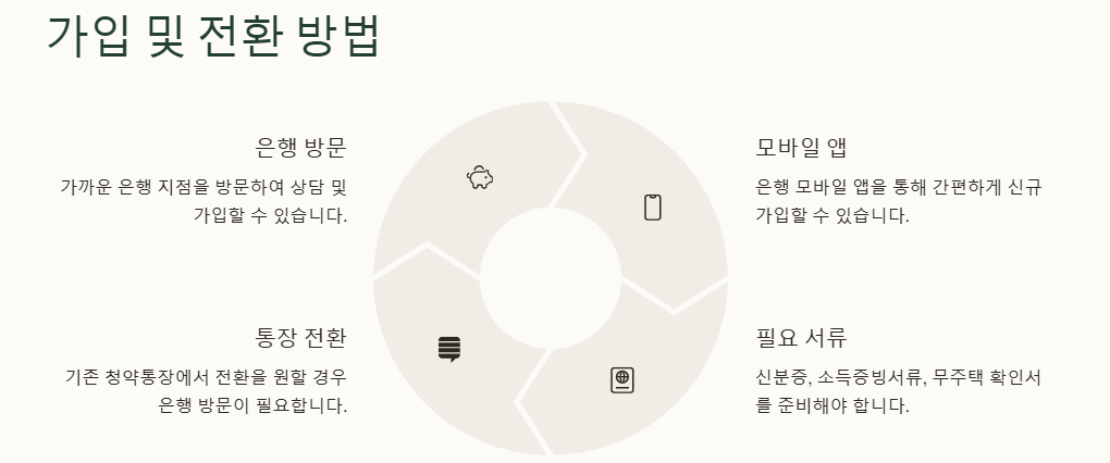 청년주택: 주택드림 청약통장(가입조건,이자,세금혜택), 주택드림 대출(조건,혜택,자격)