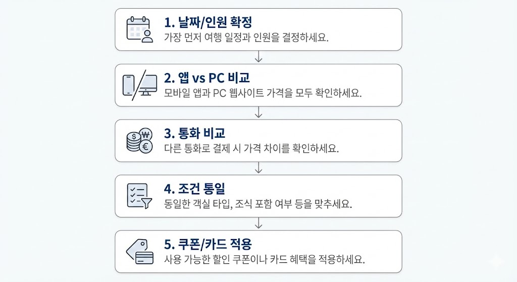 💰 아고다스캐너로 최저가 찾는 법 (2026 최신)｜예약 전 꼭 보는 완벽 가이드