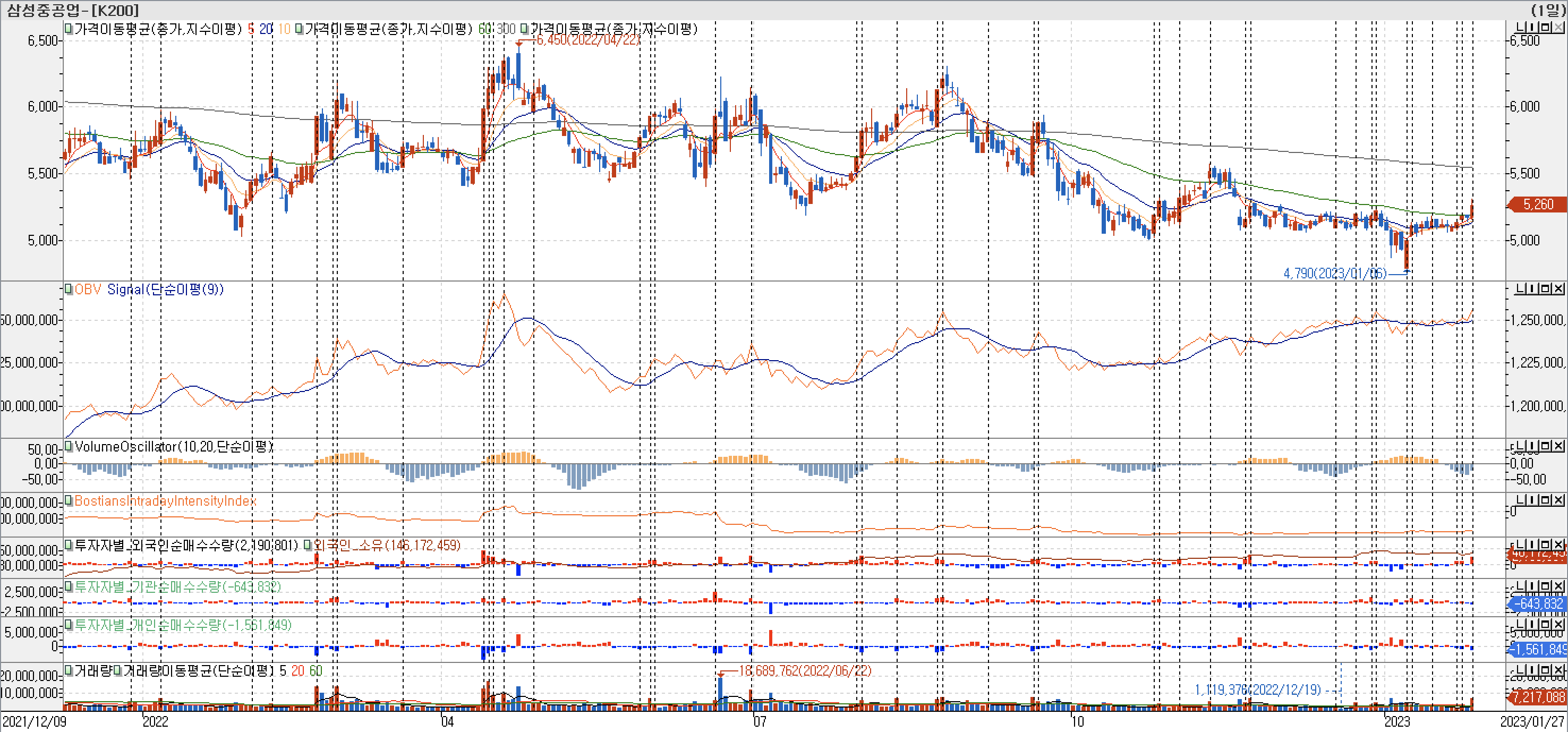 3. 봉 차트 - OBV, VolumeOscillator, BIII, 외국인, 기관, 개인 매수-삼성중공업