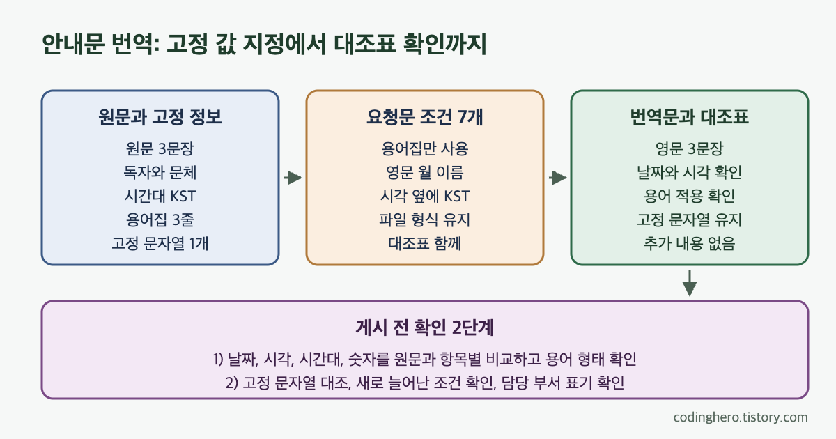 원문과 고정 정보에서 요청문 조건 7개와 번역문 대조표를 거쳐 게시 전 확인 2단계로 이어지는 흐름도