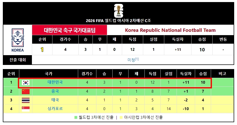 아시아 2차 예선 C조 순위 / 출처 : 나무위키