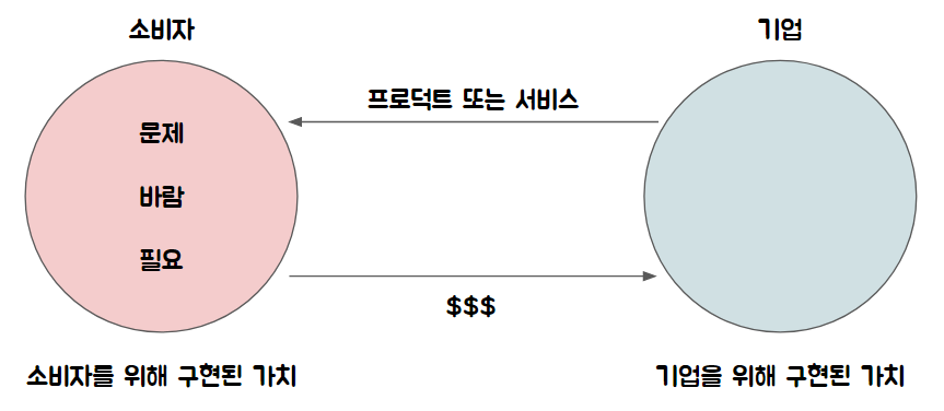 가치 교환 체계