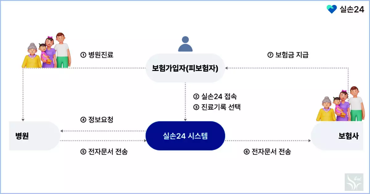 실손24 보험금 청구 시스템