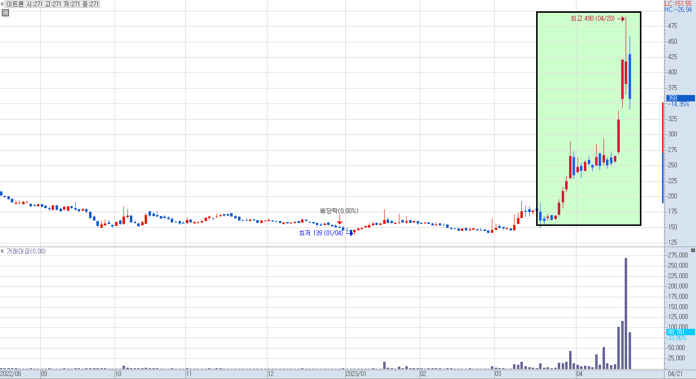 이트론 일봉 차트