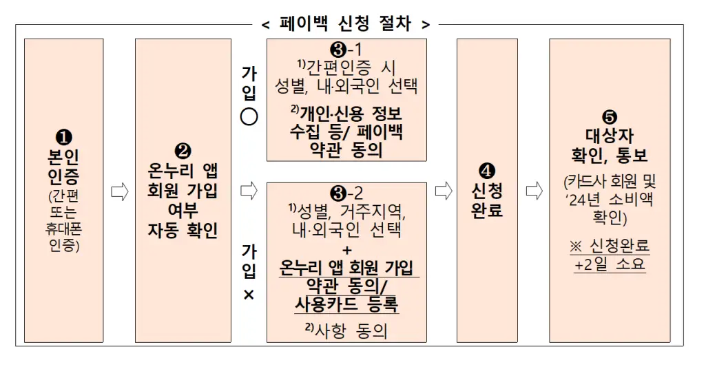 페이백 신청 절차