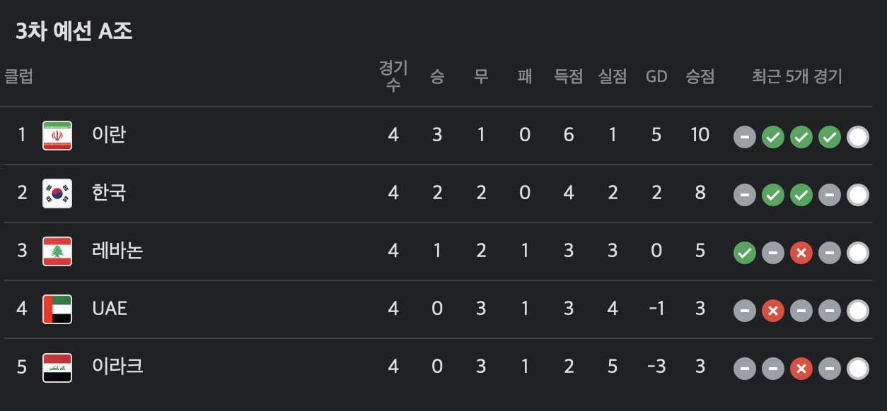 월드컵 최종예선 A조 대한민국 순위