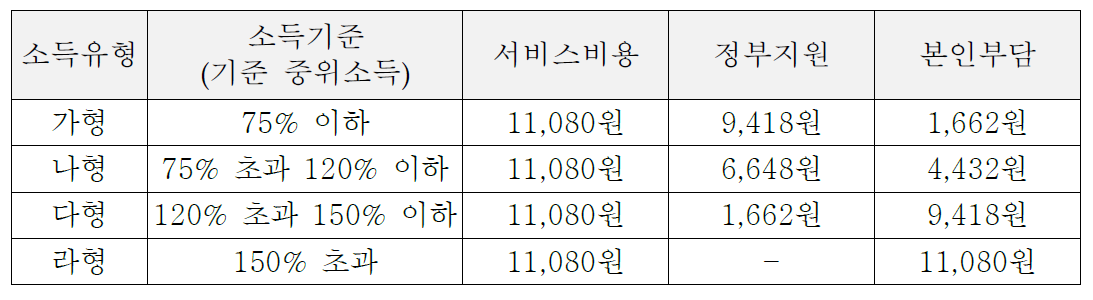 중위소득기준