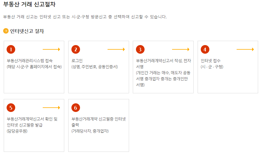 부동산 거래 신고절차