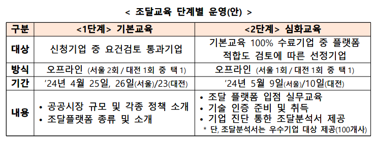 공공시장 조달교육 단계별 운영안