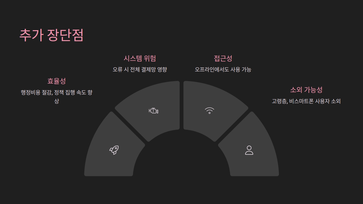 CBDC (중앙은행 디지털화폐) 2025년 실사용