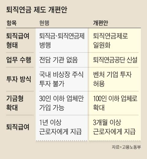 “퇴직금 이제 연금으로 받는다?&quot;정부 개편안 현재 상황 총정리