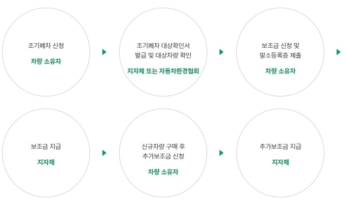 하남 경유차 조기폐차 지원금 신청방법