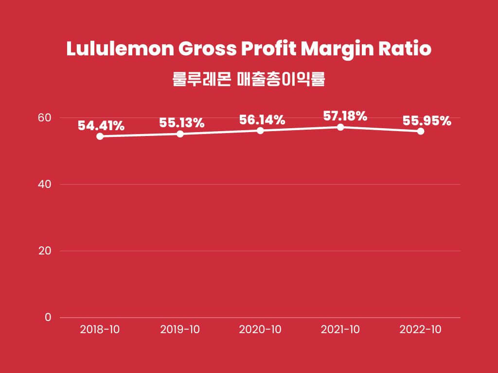 Lululemon-Gross-Profit-Margin-Ratio