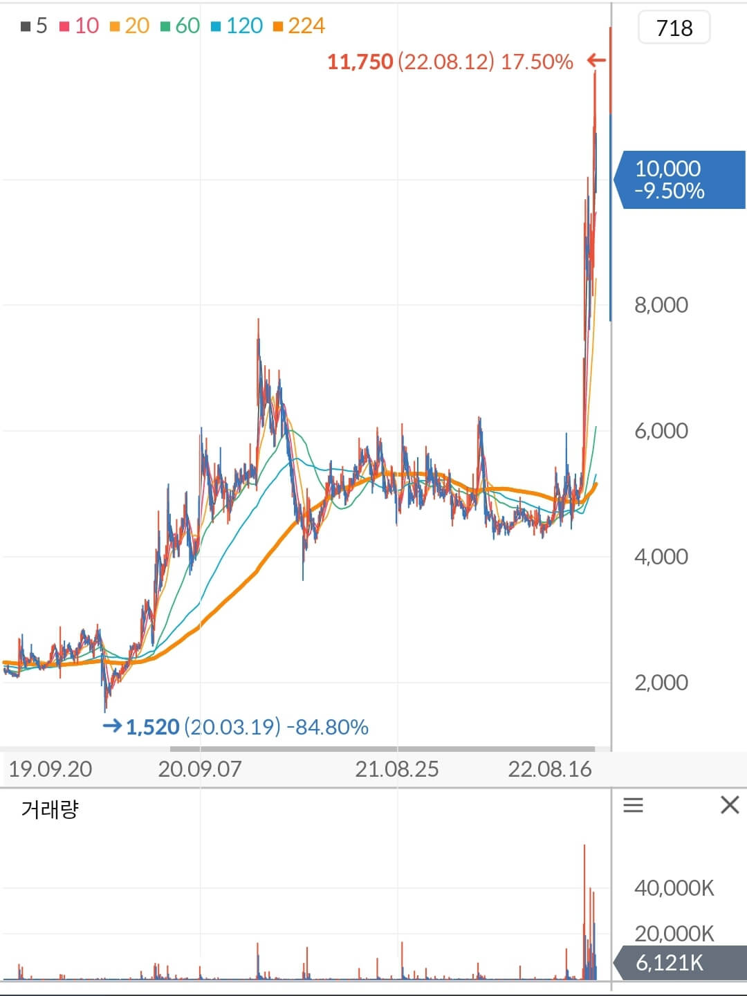 금양 주가 차트