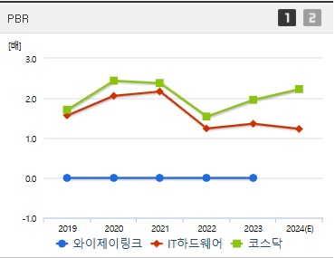 와이제이링크 주가 PBR (1027)