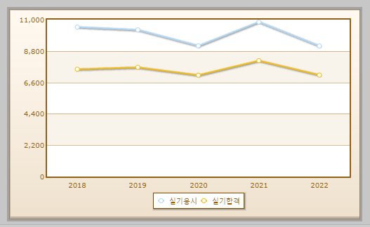 컴퓨터그래픽스운용기능사 실기시험 현황 설명하는 사진