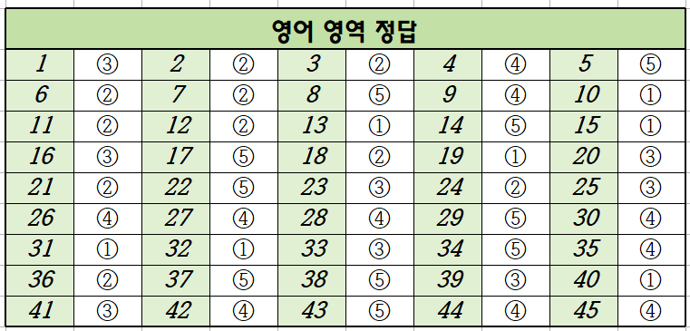 2021년-11월-고2-영어-모의고사-정답