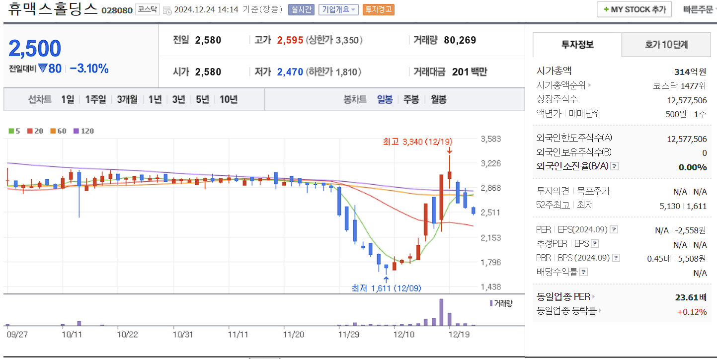홍준표 관련주 대장주 휴맥스홀딩스 일봉 차트