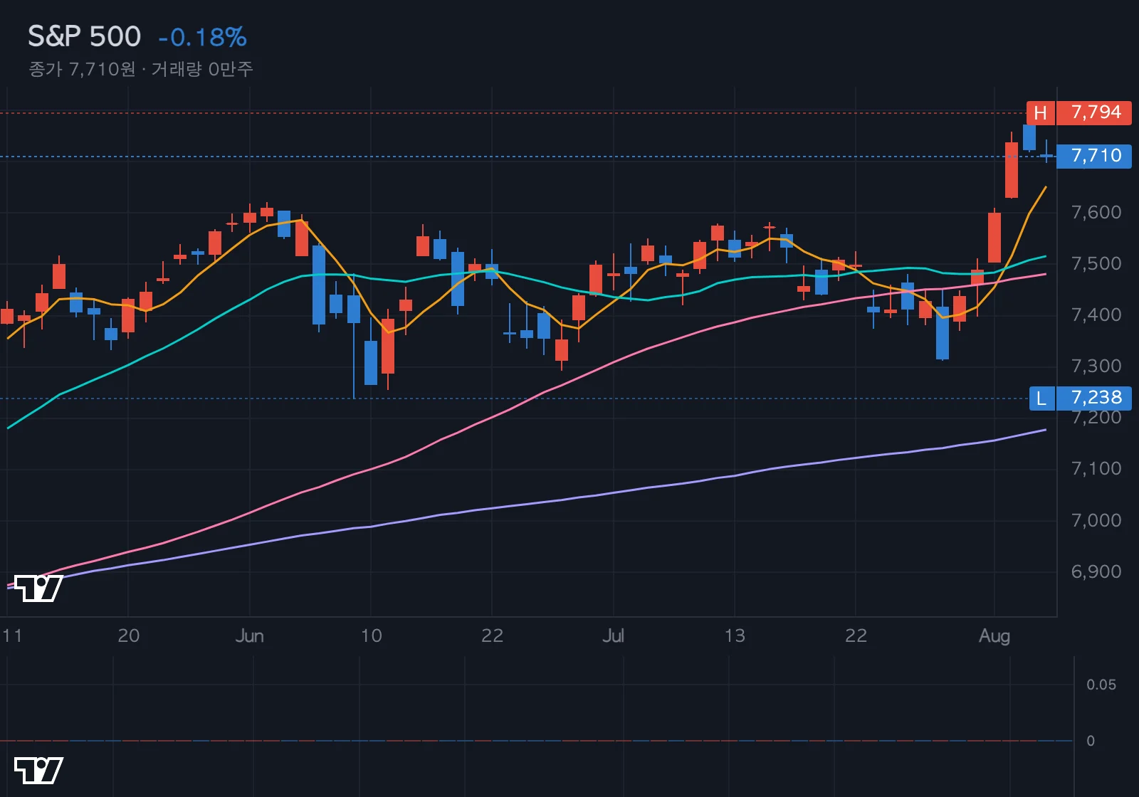 S&P 500 차트