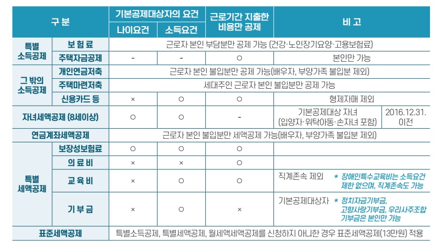 연말정산 인적공제