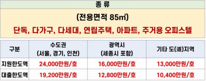 LH-신혼부부-전세임대-2유형-공급대상