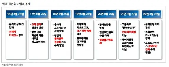역대 잭슨홀 미팅에서 파월 연준의장의 발언