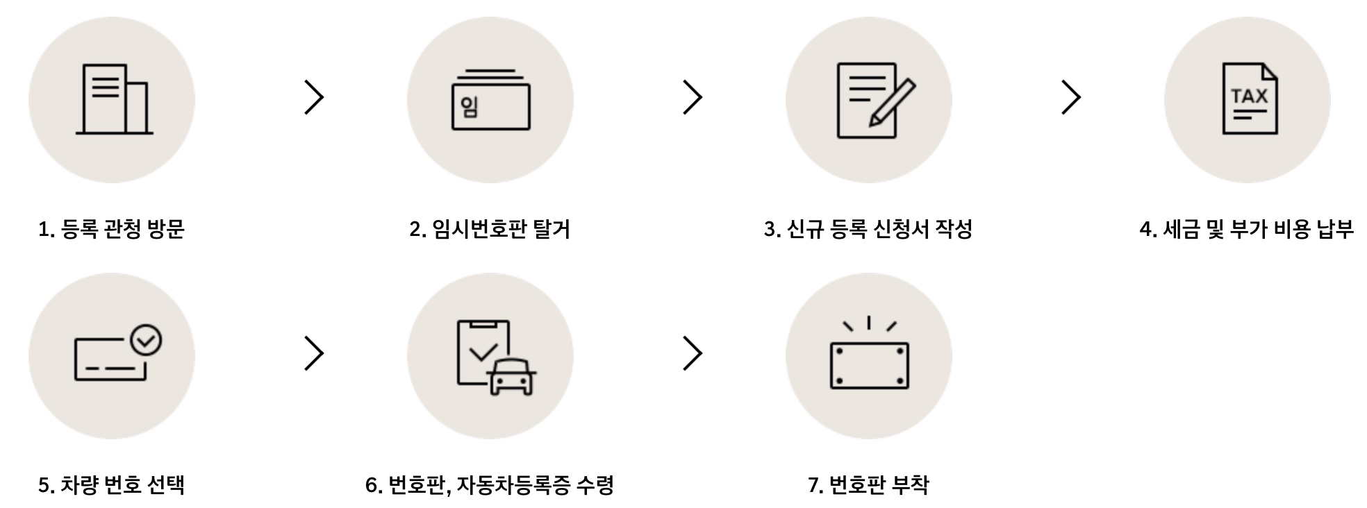 신규 자동차 등록 절차