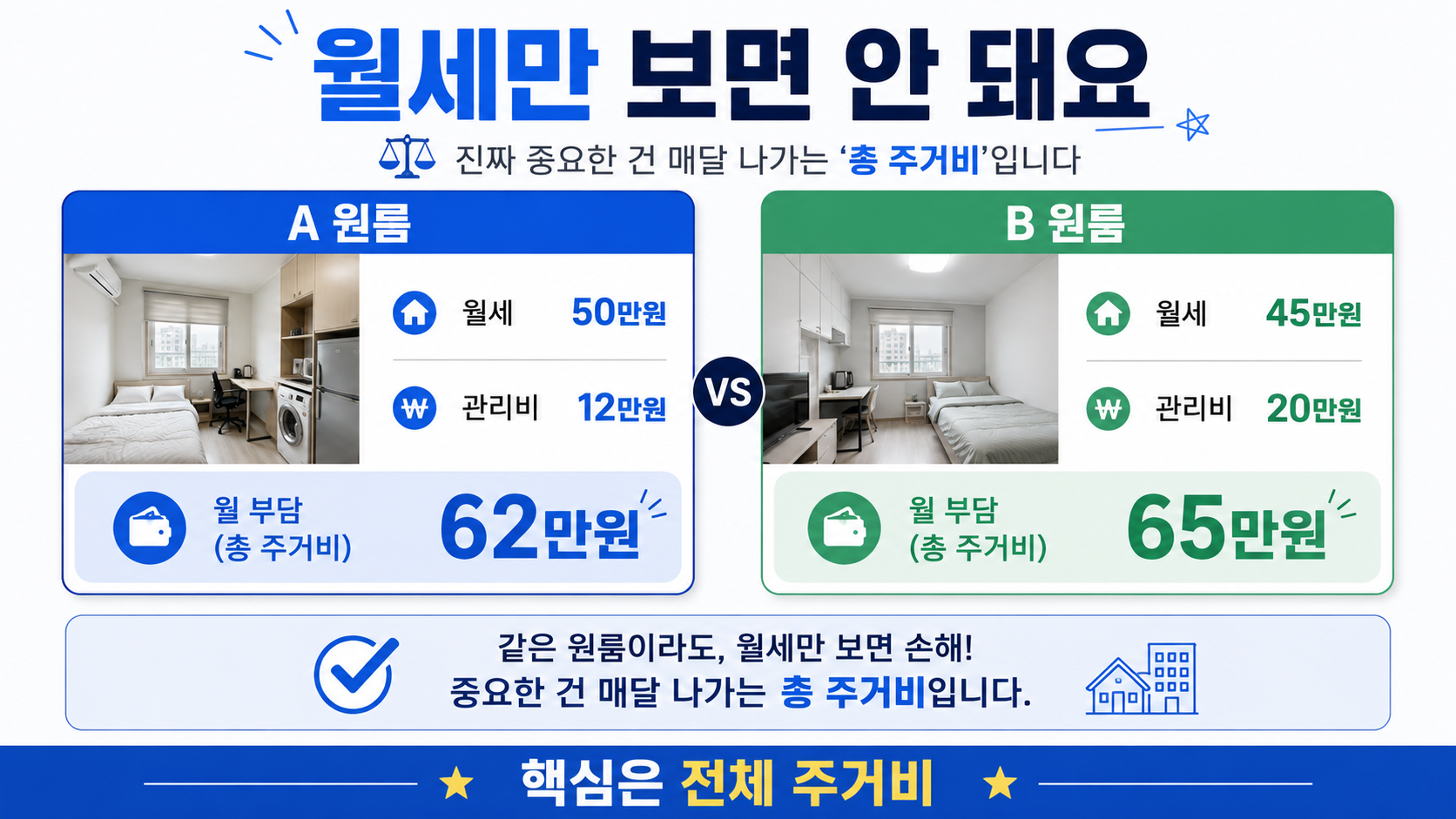 두 원룸의 월세와 관리비를 합산해 실제 월 주거비를 비교한 인포그래픽