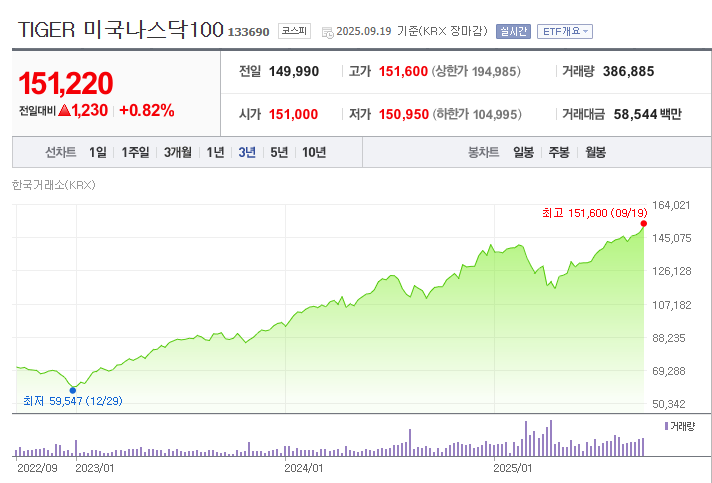 TIGER 미국나스닥100