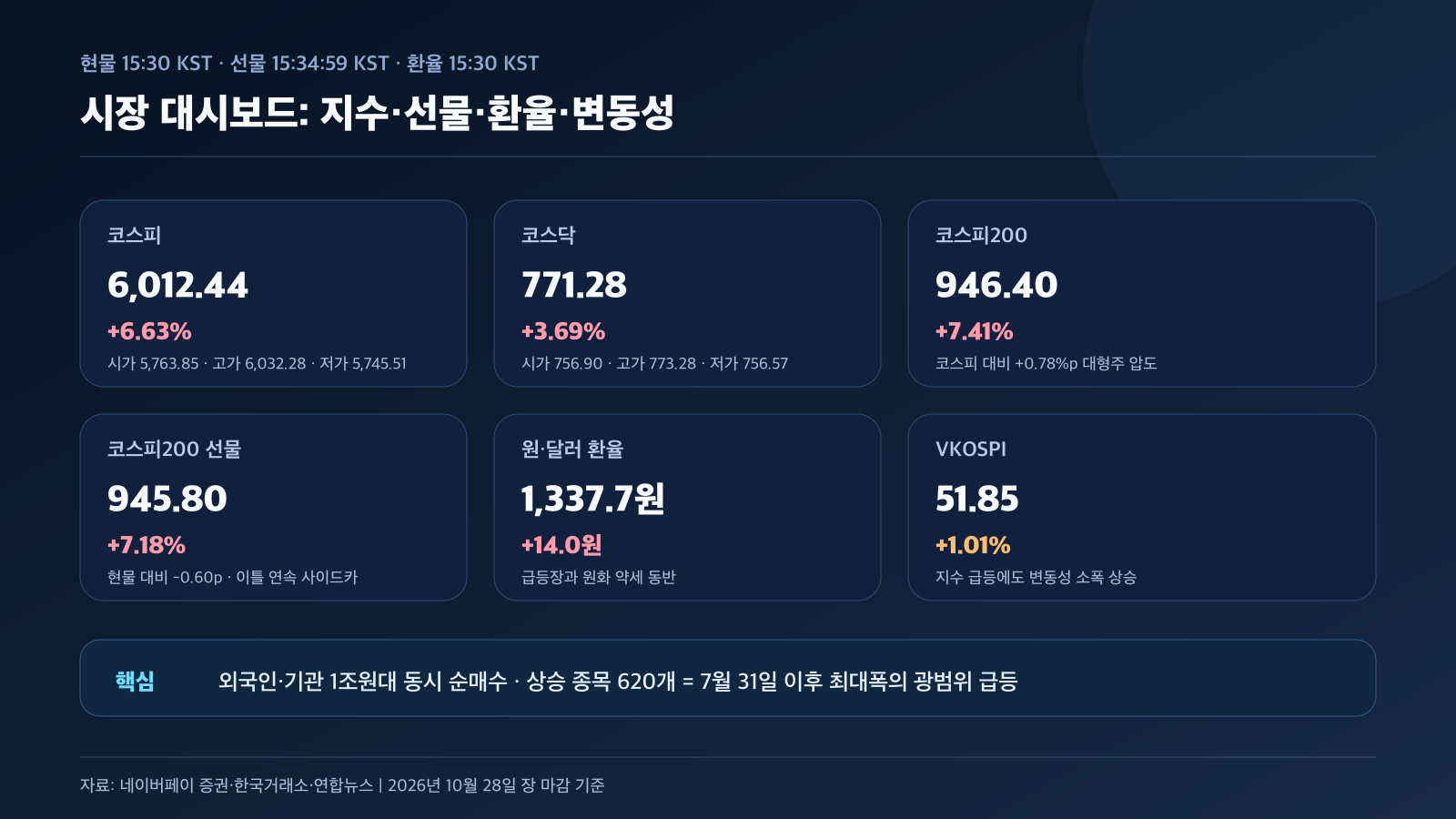 코스피 코스닥 코스피200 선물 원달러환율 VKOSPI 시장 대시보드 경제 뉴스 분석