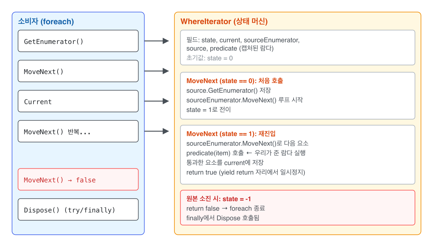 소비자 (foreach)