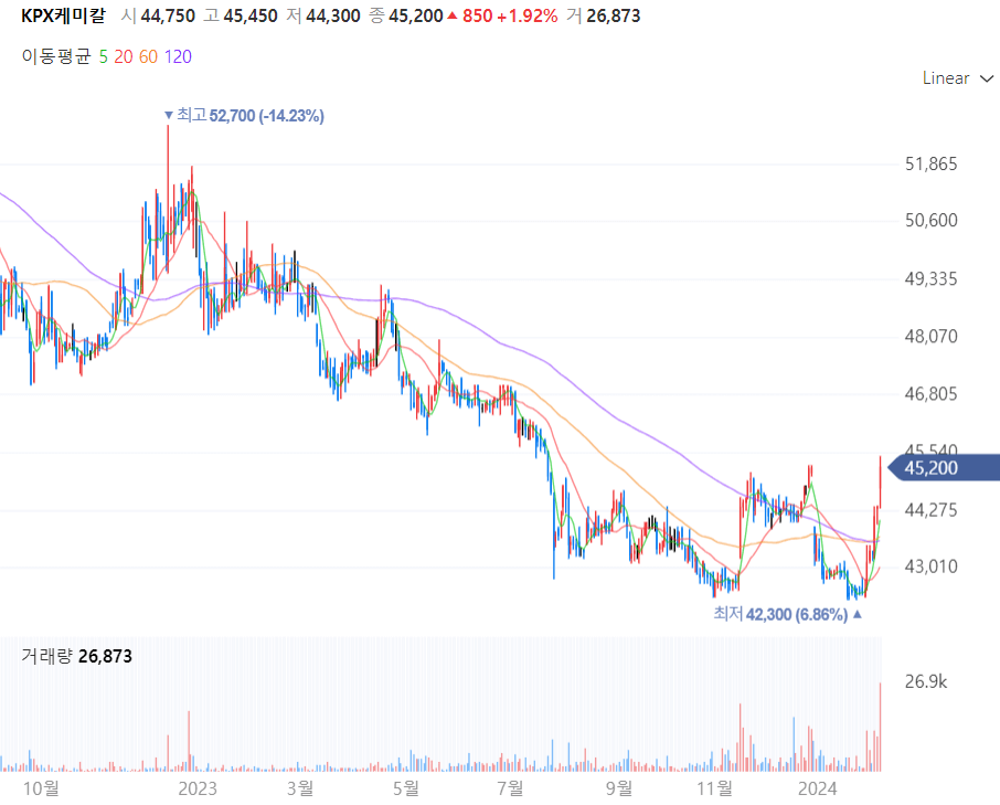 KPX케미칼 주가차트