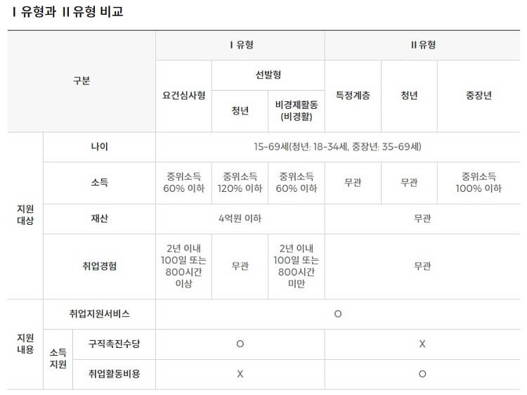 유형별 정리