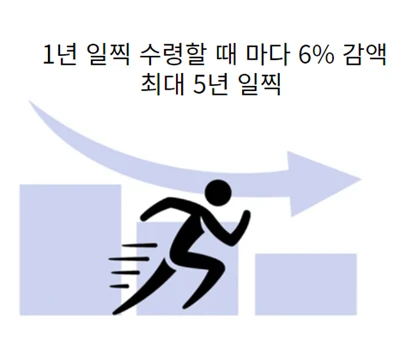 국민연금 조기수령이란?