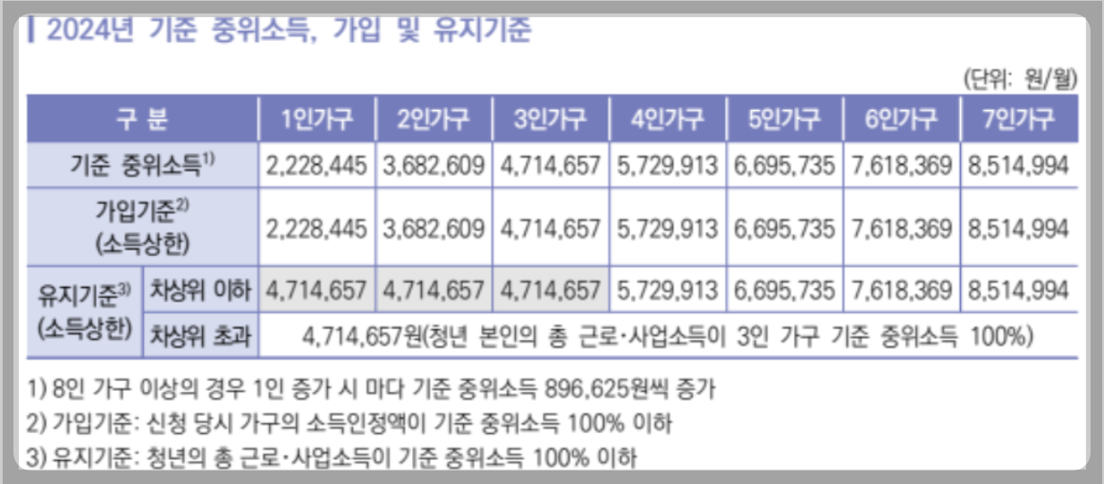 청년 내일저축계좌 자격조건, 신청방법