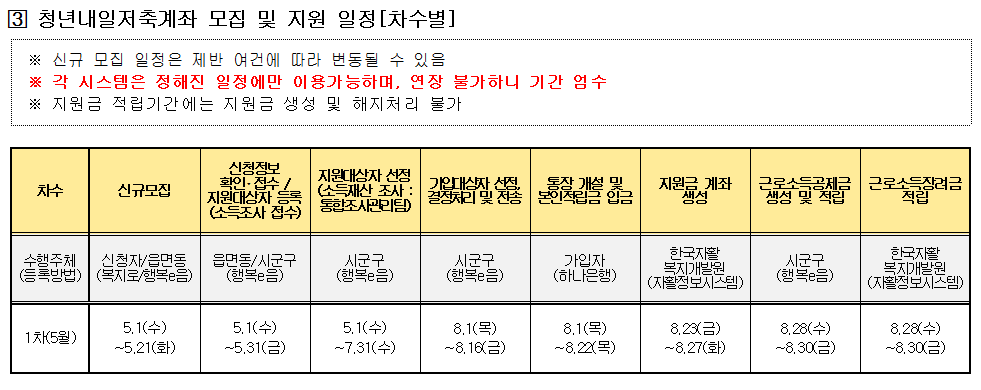 2024 청년내일저축계좌 신청방법, 자격, 지원금, 특화서비스