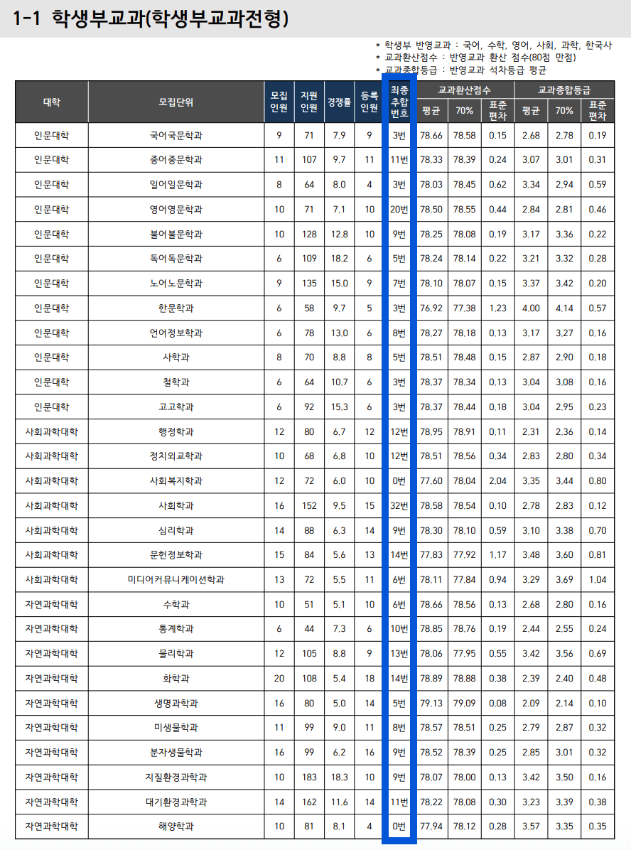 2025 부산대 수시 학생부교과 충원합격 결과