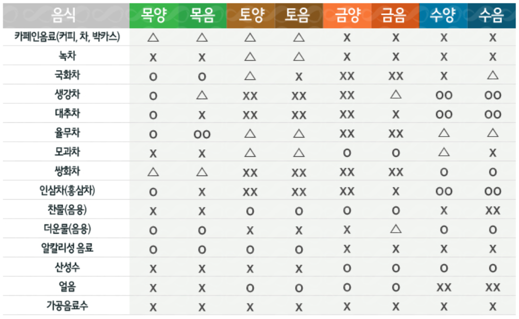 8체질 섭생표(음료)